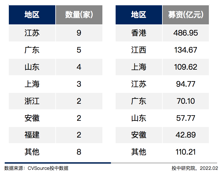 表7 2022年1月中企IPO数量及募资规模地区分布表