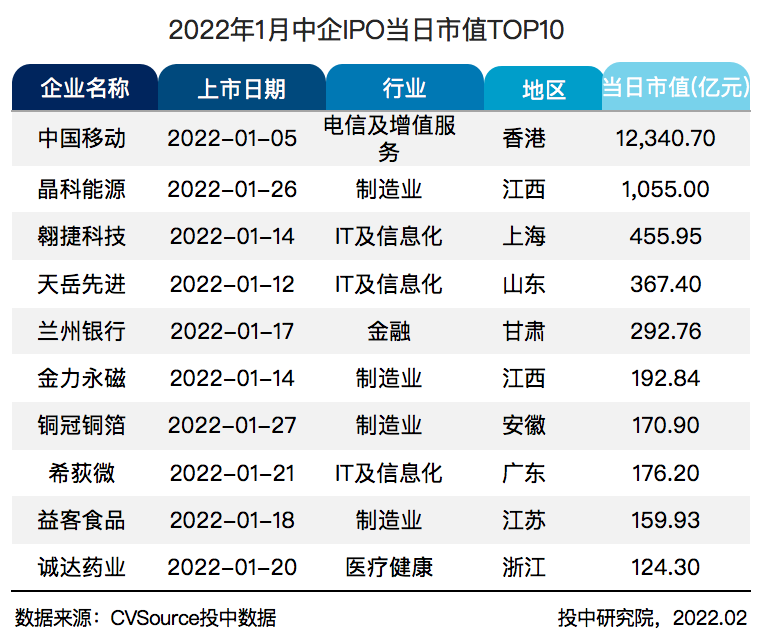 表9 2022年1月中企IPO当日市值TOP10