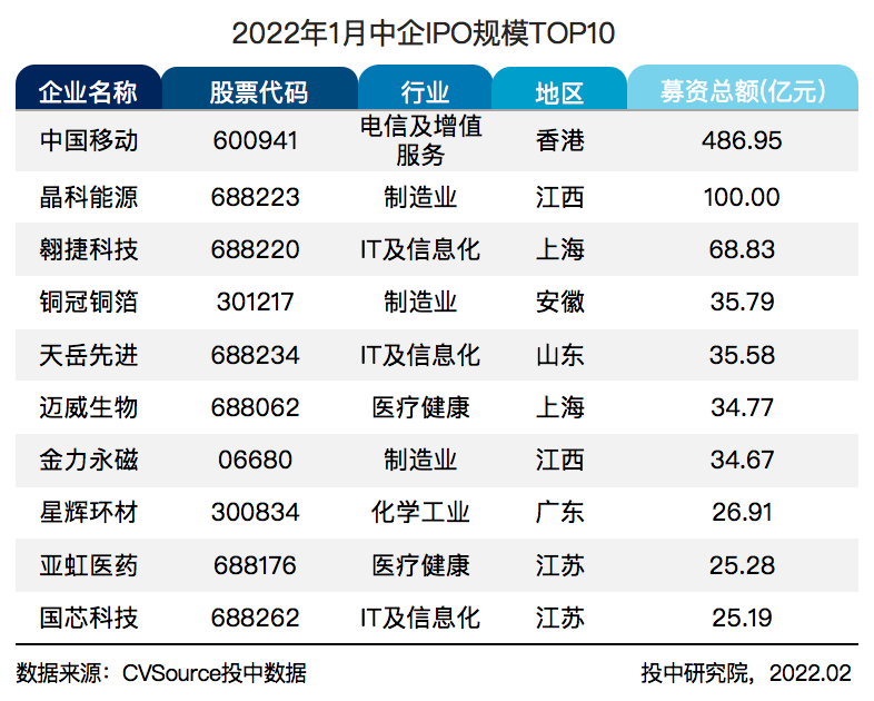 表8 2022年1月中企IPO规模TOP10