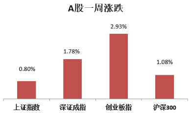 “【盛·周刊】​A股走出独立行情   2月LPR报价将公布