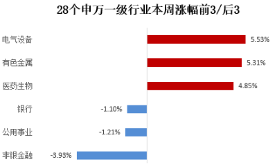 数据来源：Wind；2022.2.14-2022.2.18