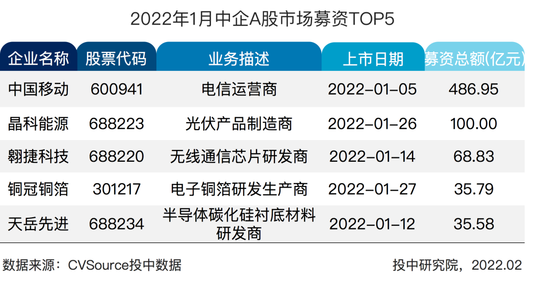 表2 2022年1月中企A股市场募资TOP5