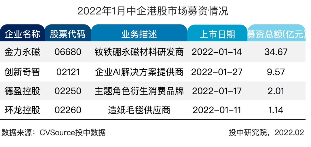 表3 2022年1月中企港股市场募资情况