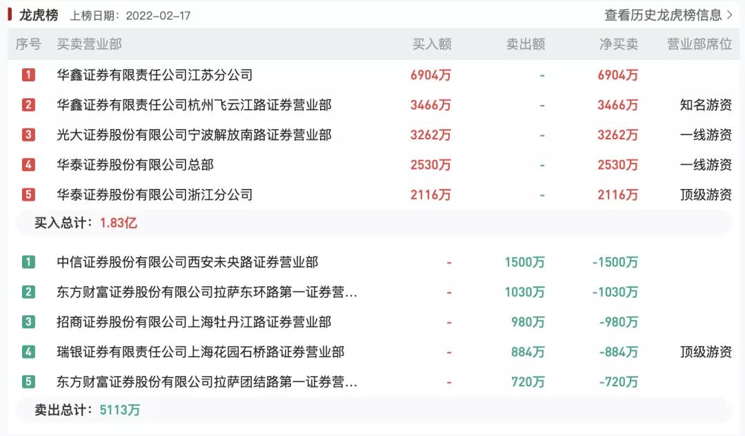 “业绩亏损近2亿却连续斩获4个涨停板,谁在