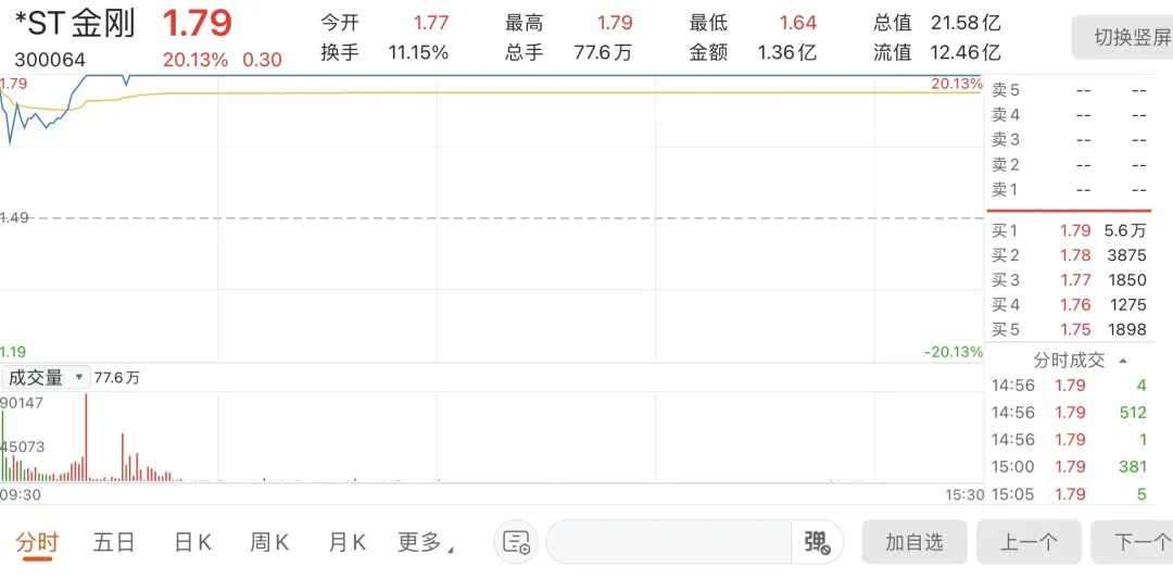 “董事长被抓,这家濒临退市的公司20CM涨停