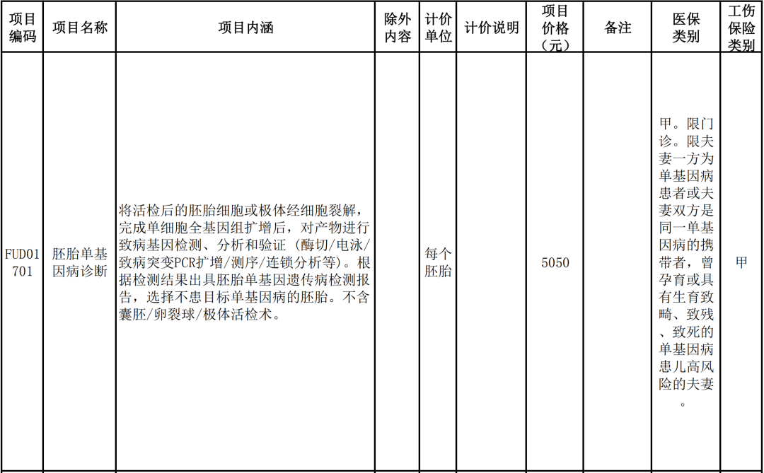 价格为5050元的胚胎单基因病诊断项目