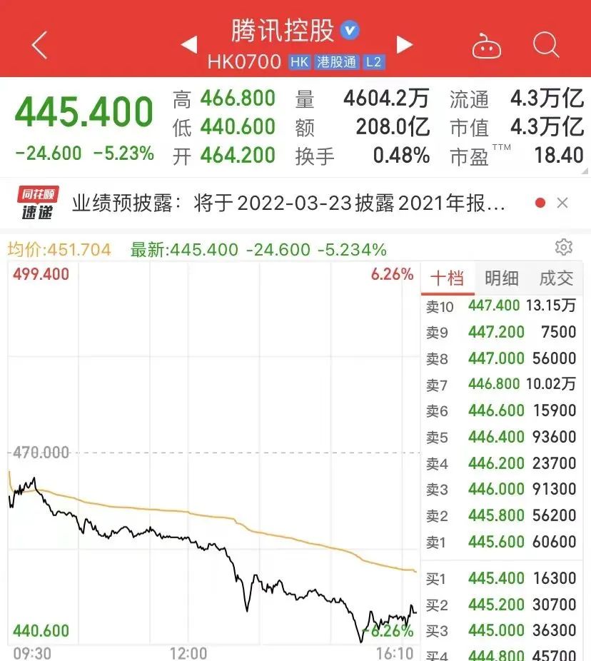 “一则假消息 ，腾讯市值蒸发2362亿港元，这些股票也重挫，腾讯澄清：po主已销号跑路......