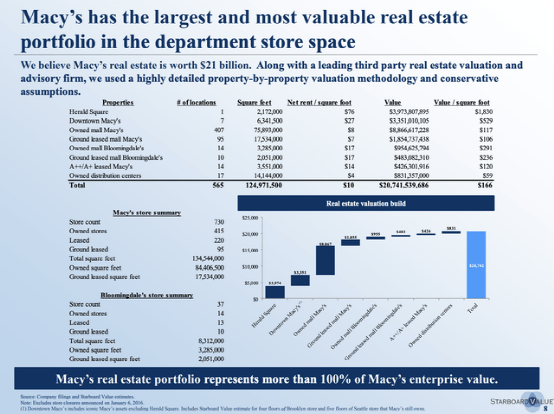 来源：Starboard Value的介绍