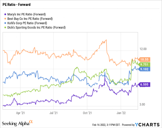 数据来源：YCharts