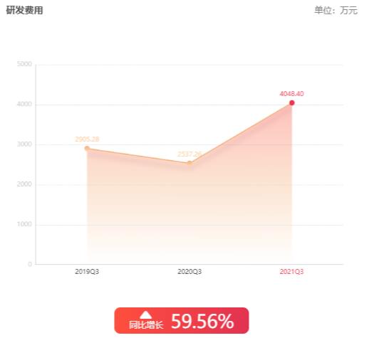图/筑博设计2021年前三季度研发费用情况