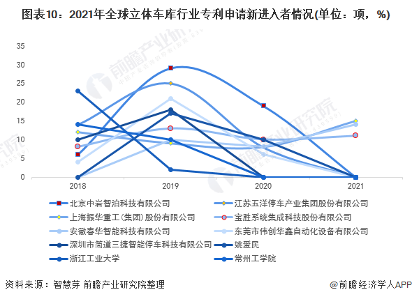 新进入者定义：仅在过去5年内才提交专利申请的申请人。