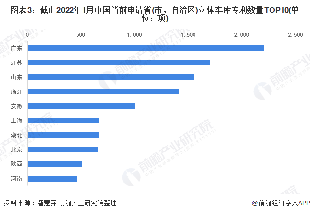 统计口径说明：按照专利申请人提交的地址统计。