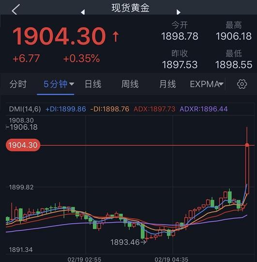 亚市开盘大行情！俄乌局势点燃避险 黄金、白银、油价短线跳涨 金价一度突破1906美元 银价触及24美元