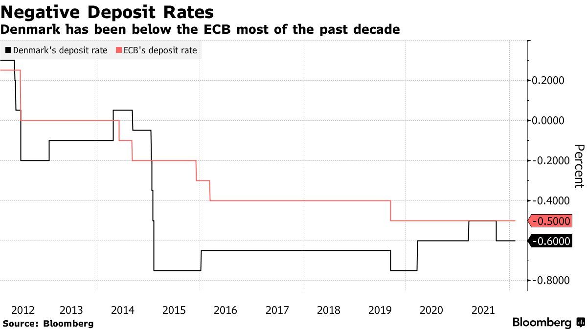 负利率房贷开创者——丹麦央行明年可能与欧央行同期结束负利率时代|汇率|政策|欧洲央行|欧元区|贷款人_手机新浪网