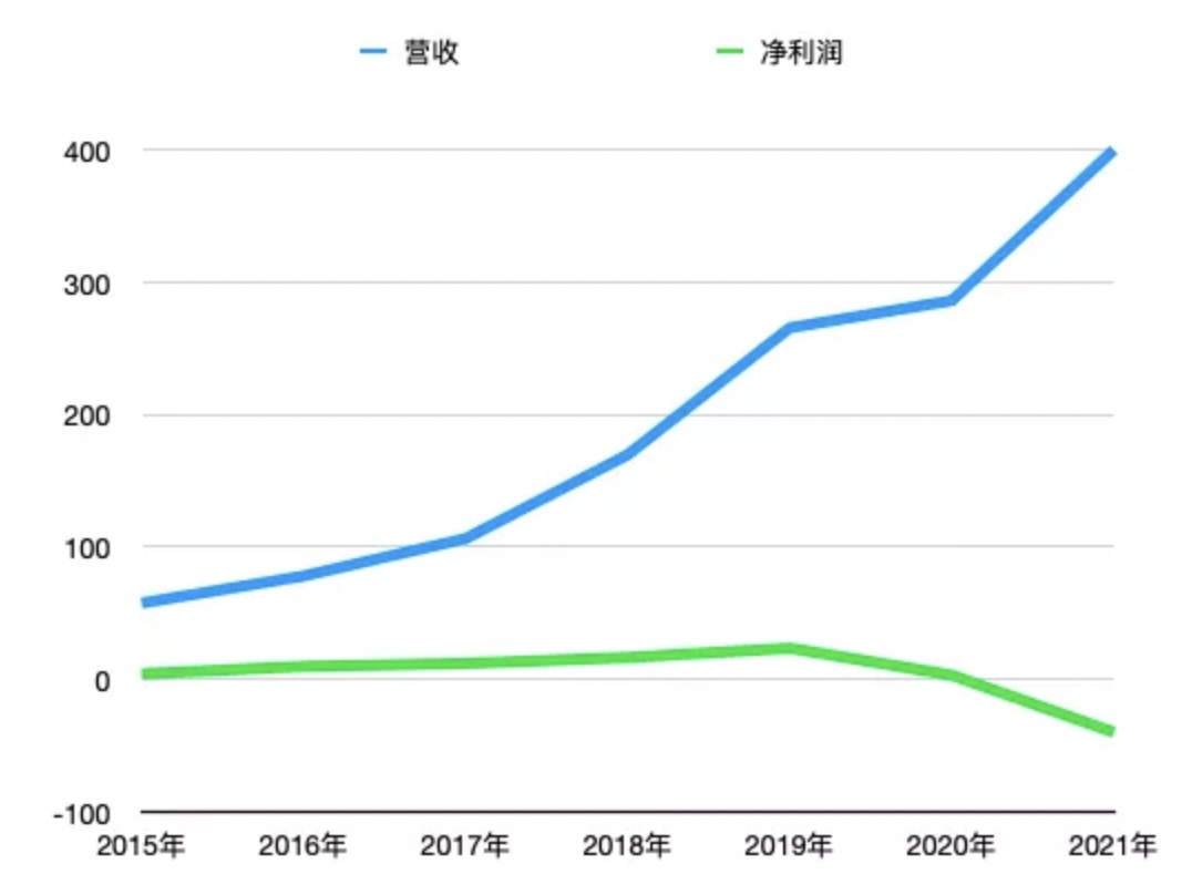 海底捞营收和净利润变化； 制图/杨立赟