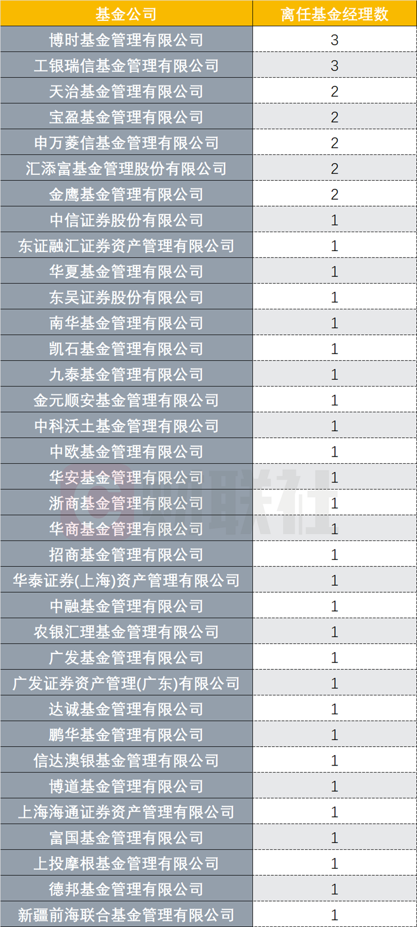“离职奔私名将又多一位，今年来40多位基金经理离职，高流动从来不停歇，有的奔大好前程，有的被动出局