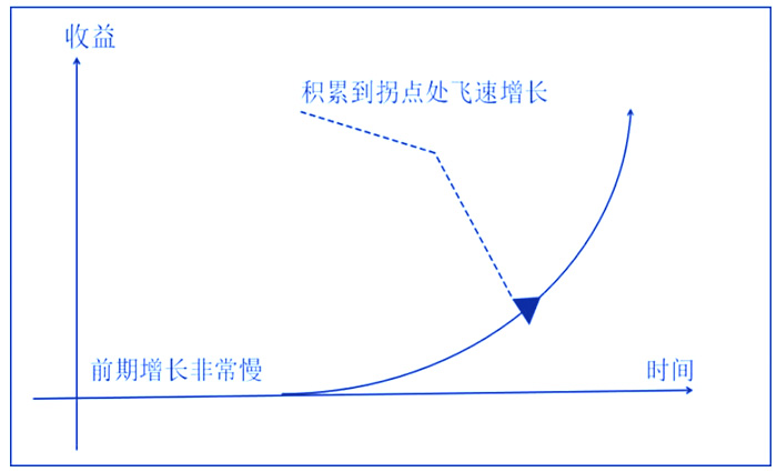 “1万美元变成3亿美元 复利的财富魔法是如何实现的