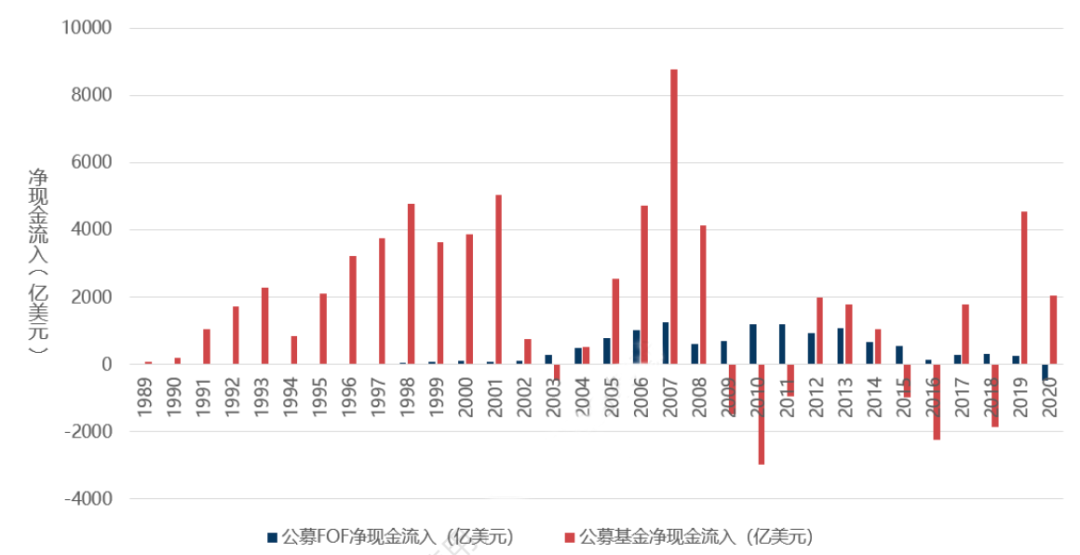 资料来源：美国投资公司协会、国海证券