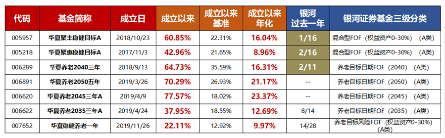 数据来源：华夏基金和银行证券等。