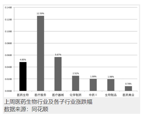 “近八成医药股上周飘红 主题基金“回血”