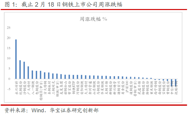 需求端基建稳步发力，原料端铁矿价格领跌--钢铁行业周报