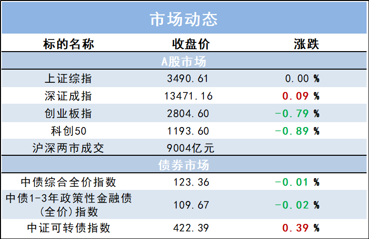 “上周市场回顾：A股上涨，新能源、医药、食品饮料等表现较优