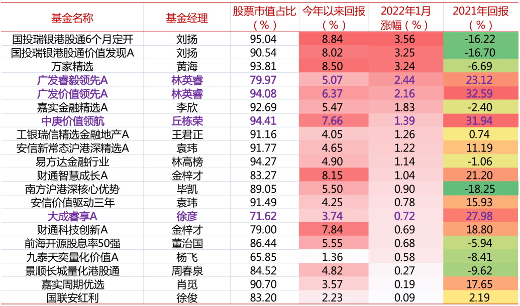 资料来源：Wind、好买基金研究中心；截至2022-2-9