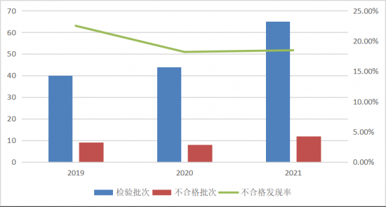 图1 吸油烟机产品近3年国家监督抽查情况