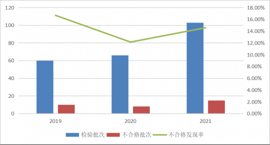 图6 储水式电热水器产品近3年国家监督抽查情况