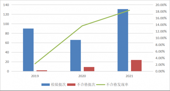 图3 电热水壶产品近3年国家监督抽查情况