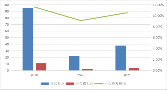 图2 厨房机械产品近3次国家监督抽查情况