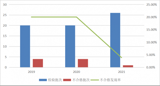 图5 洗碗机产品近3年国家监督抽查情况