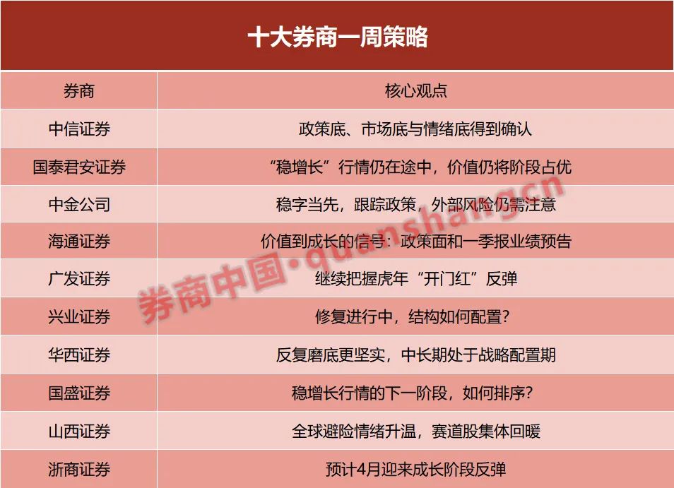 “【十大券商一周策略】反复磨底更坚实！