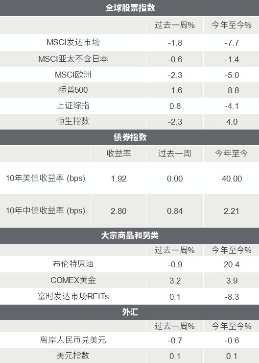 △资料来源：Wind，Bloomberg；数据截至2022/2/18。