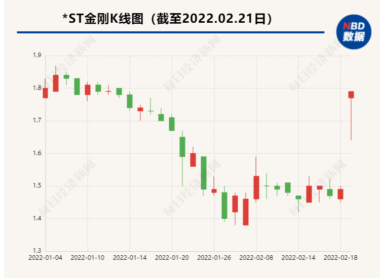 啥情况？董事长被抓，股价立马20%涨停！昔日“人造钻石大王”，已在退市边缘