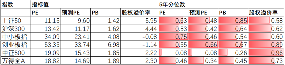 数据来源:Wind,中加基金.时间截至2022年2月18日.