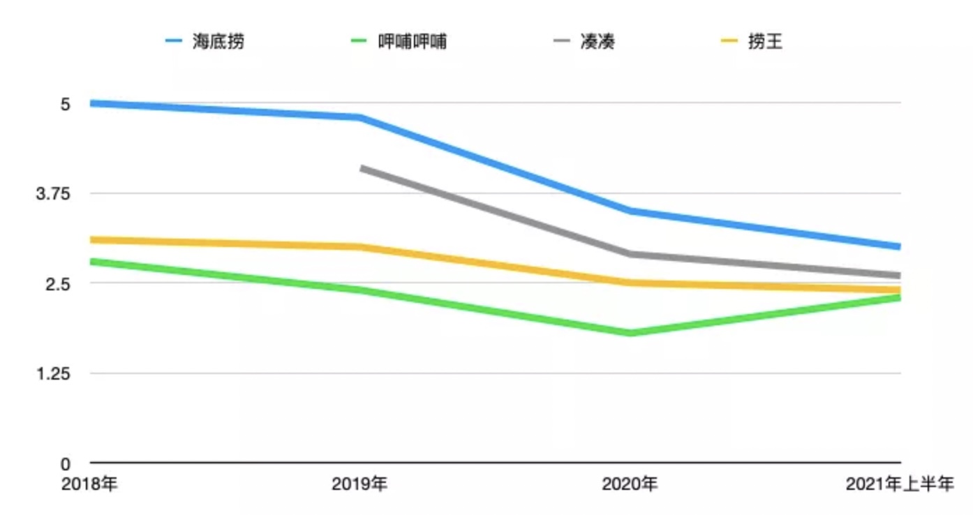 火锅品牌翻台率变化 制图/杨立赟