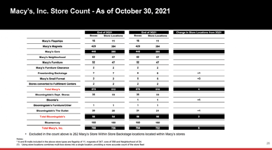 资料来源：梅西百货21年第三季度报告