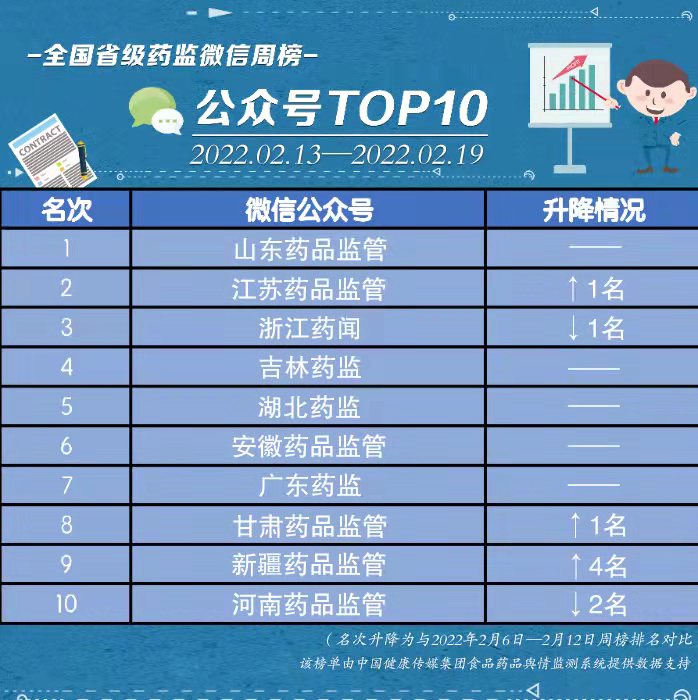 个人微信公众号排行榜_内蒙古统计系统微信公众号排行榜(2022年1月)(2)