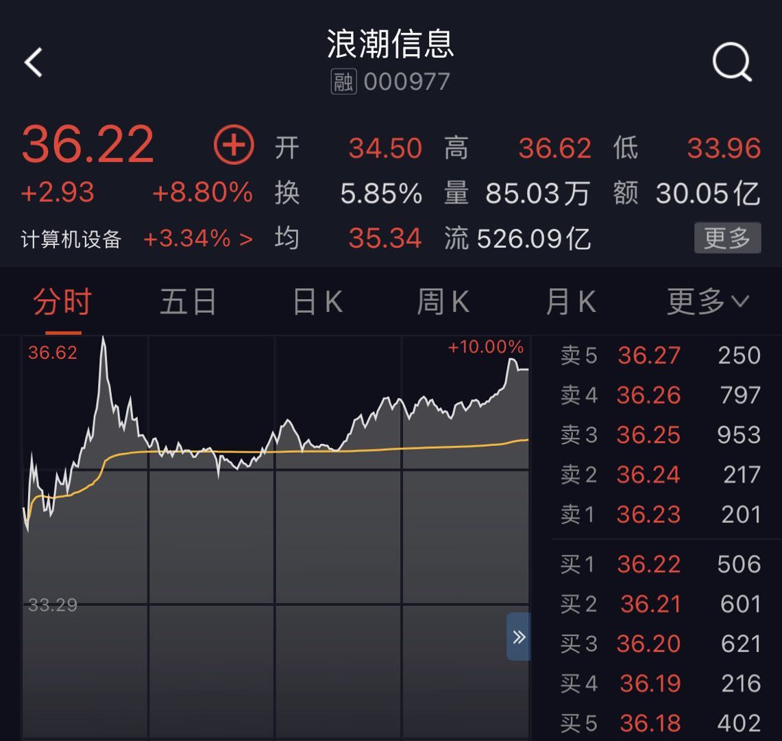 “太火爆！云计算、大数据ETF冲击涨停，炒作资金却亏了6%