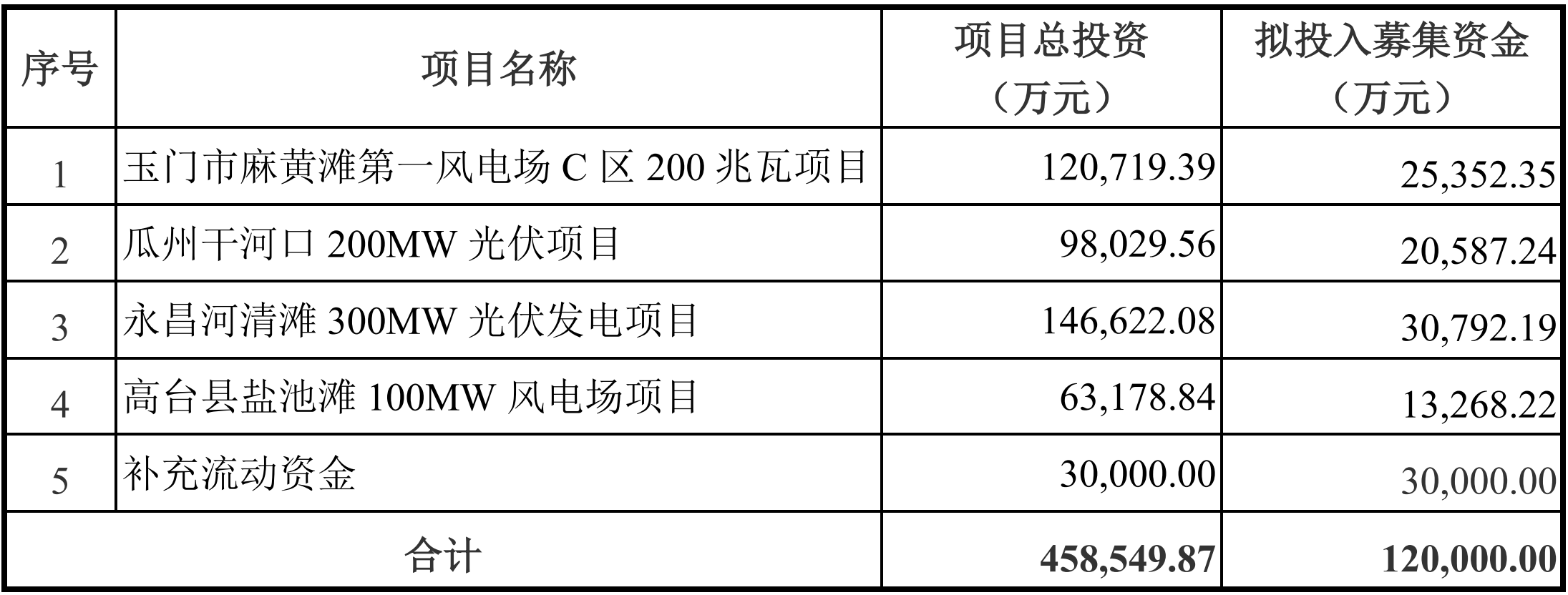 “甘肃电投定增加码风电、光伏 今日股价盘中秒涨停