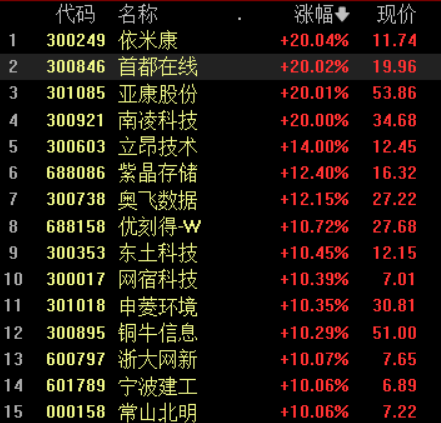 “东数西算概念再掀涨停潮，如何把握投资机会，机构这样看
