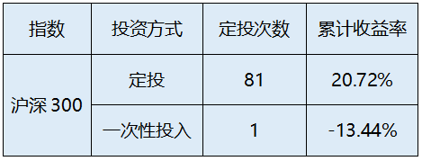 数据来源：Wind，U8基金定投计算器，定投区间（2015.6.9-2022.2.21）