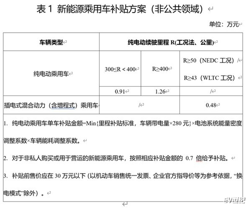 新能源汽车补贴将于2022年底终止