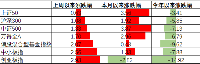 “中加配置周报｜流动性外紧内松，关注海外风险释放