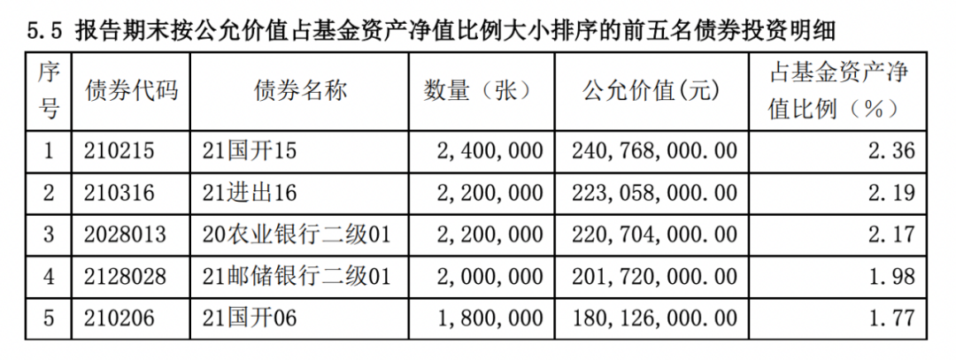 （数据来源：中欧瑾通灵活配置混合型证券投资基金 2021年第4季度报告）