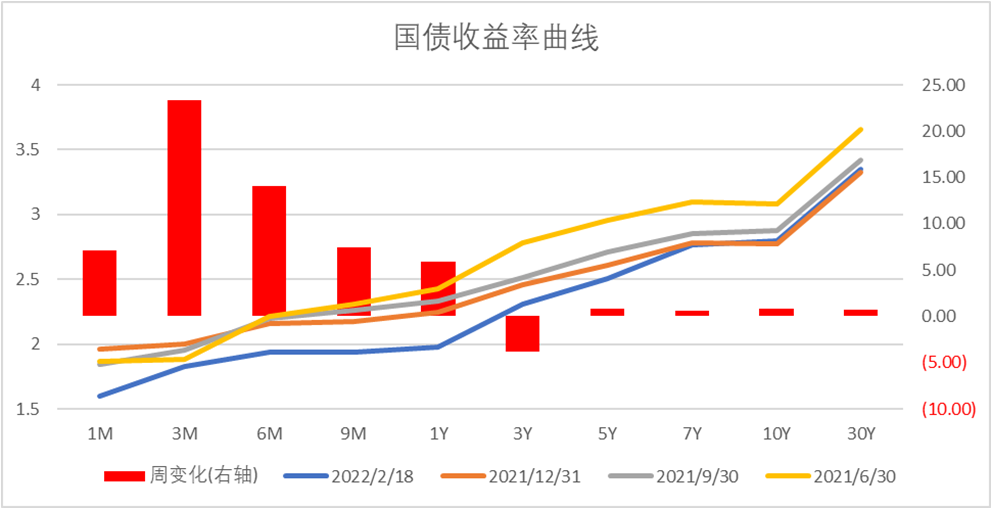 数据来源:Wind,中加基金.时间截至2022年2月18日.