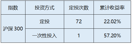 数据来源：wind，U8基金定投计算器，定投区间（2016.2.29-2022.2.21）