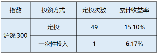 数据来源：wind，U8基金定投计算器，定投区间（2018.1.26-2022.2.21）