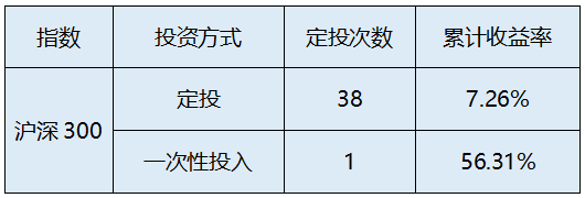 数据来源：wind，U8基金定投计算器，定投区间（2019.1.4-2022.2.21）